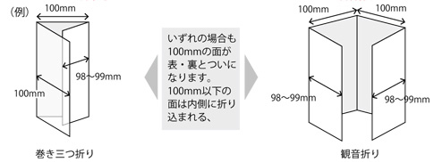 折りの説明図